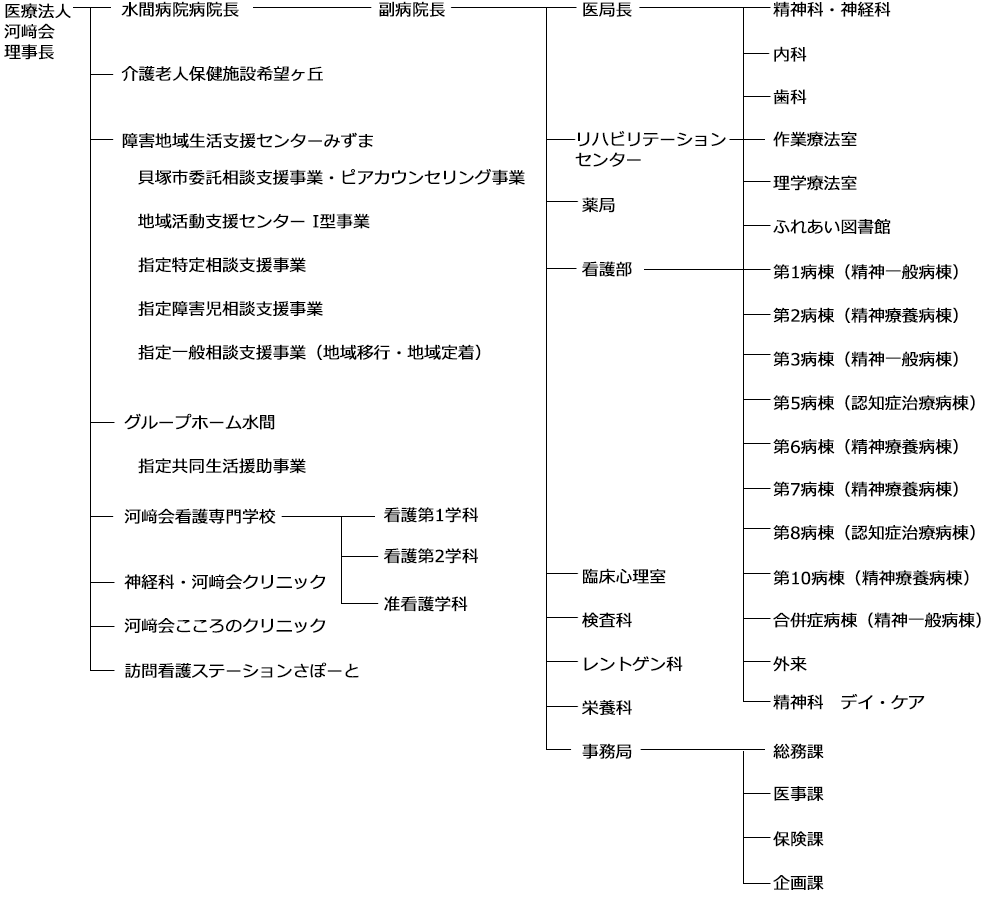 組織図